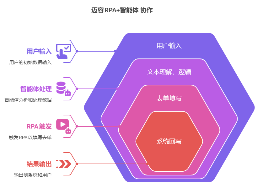 流程自动化功能展示